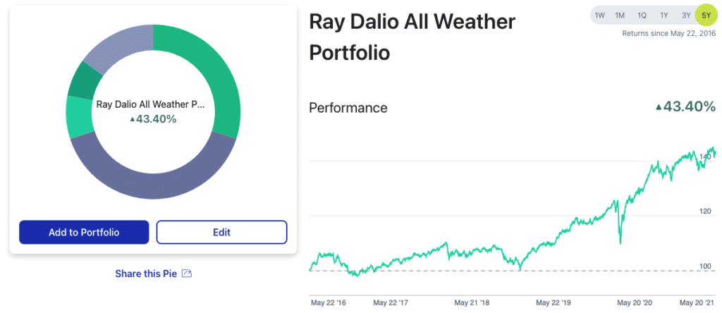 Ray Dalio All Weather Portfolio