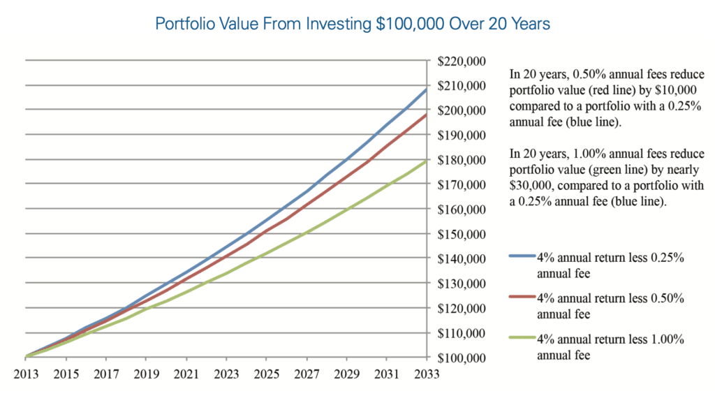 Invest fees affect on a portfolio over 20 years