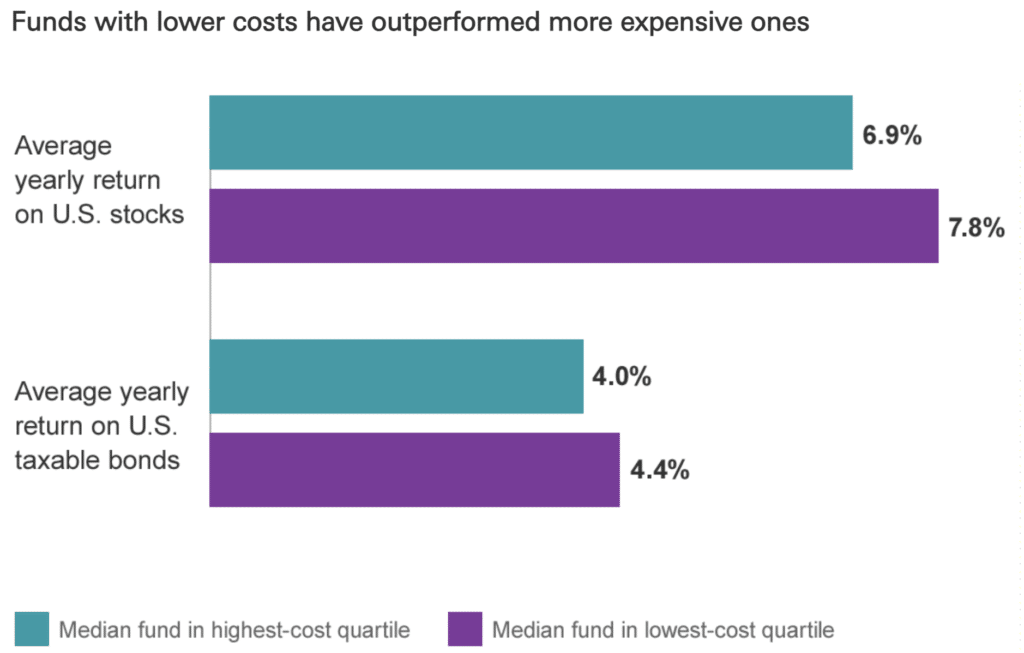 Funds with lower costs outperform more expense ones