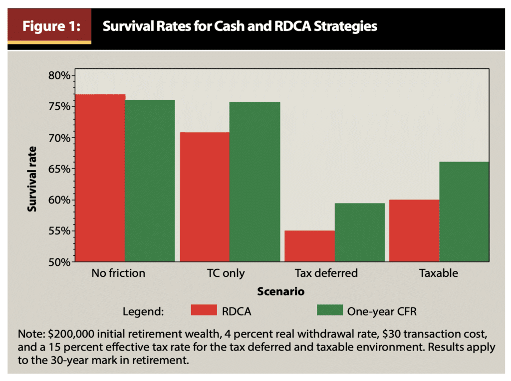 Survival Rates for Cash Buffer Strategy