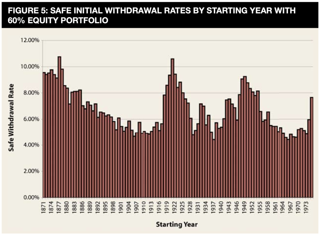 Initial safe withdrawal rate by year