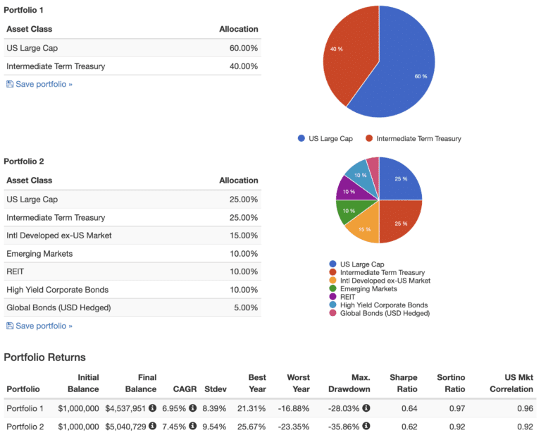 The 60/40 Portfolio For Retirees--Good, Bad Or Ugly? – RobBerger.com