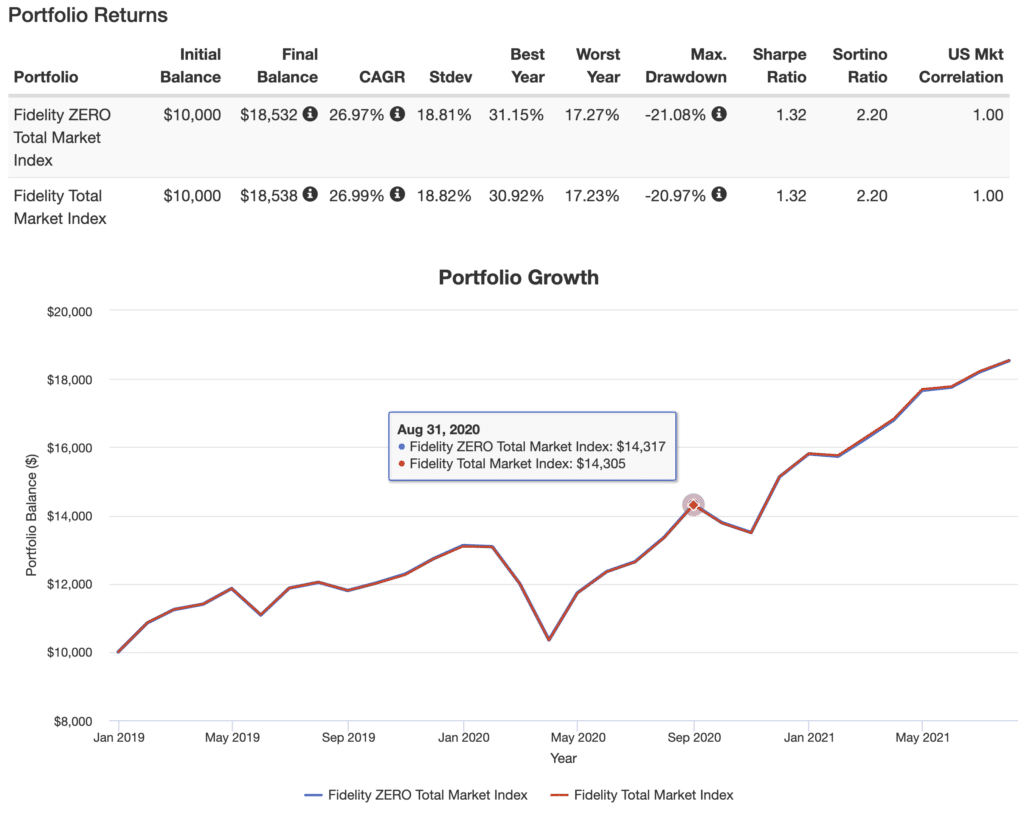 Fidelity's No-Fee Index Funds — Are They Worth it?