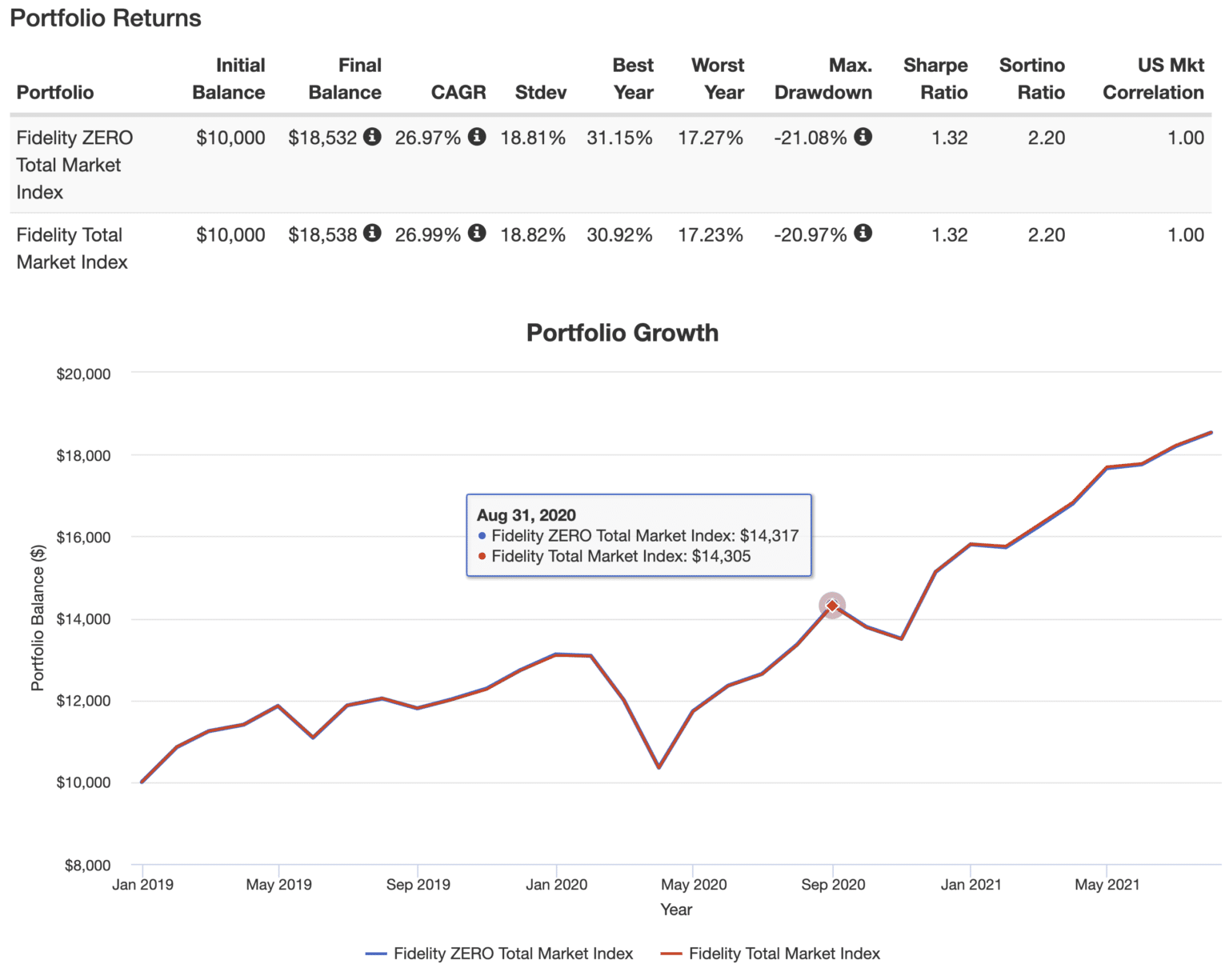 Fidelity ZERO FundsAre They Worth the Cost? Rob Berger
