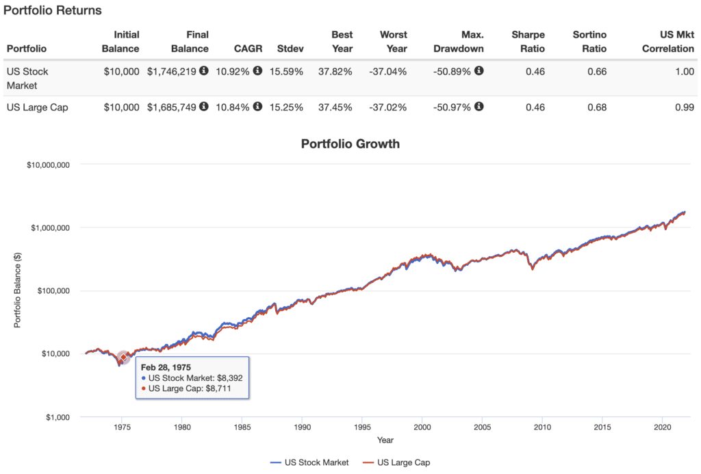 S&P 500 vs Total Stock Market Returns
