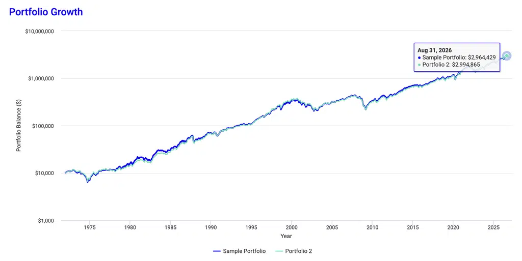 VOO vs VTI: An Easy Way to Choose Between an S&P 500 and Total Stock Market Index Fund – ROB BERGER