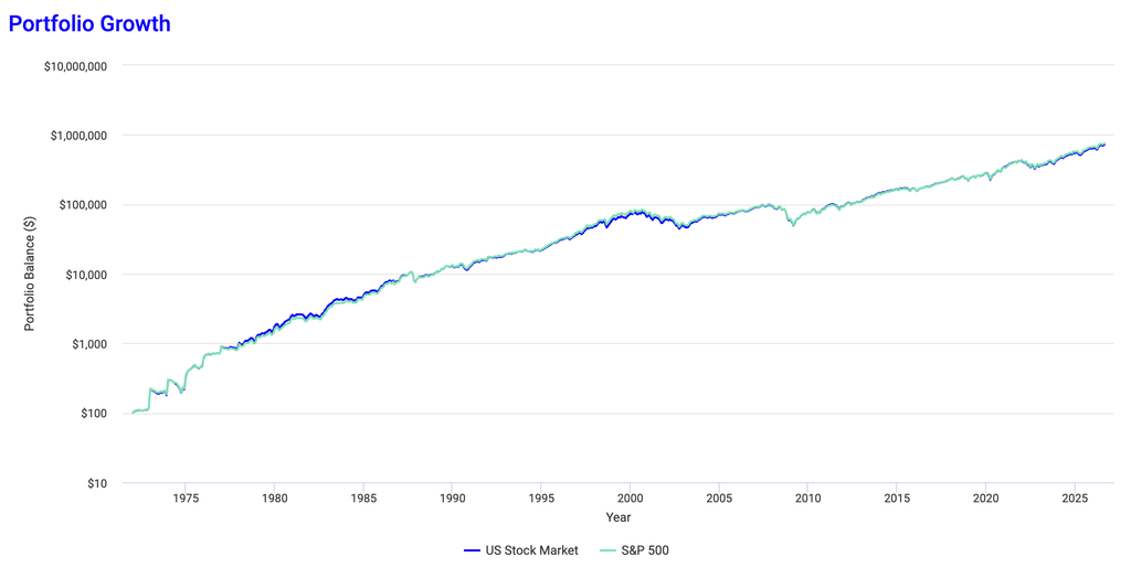 Total Stock Market vs S&P 500 DCA