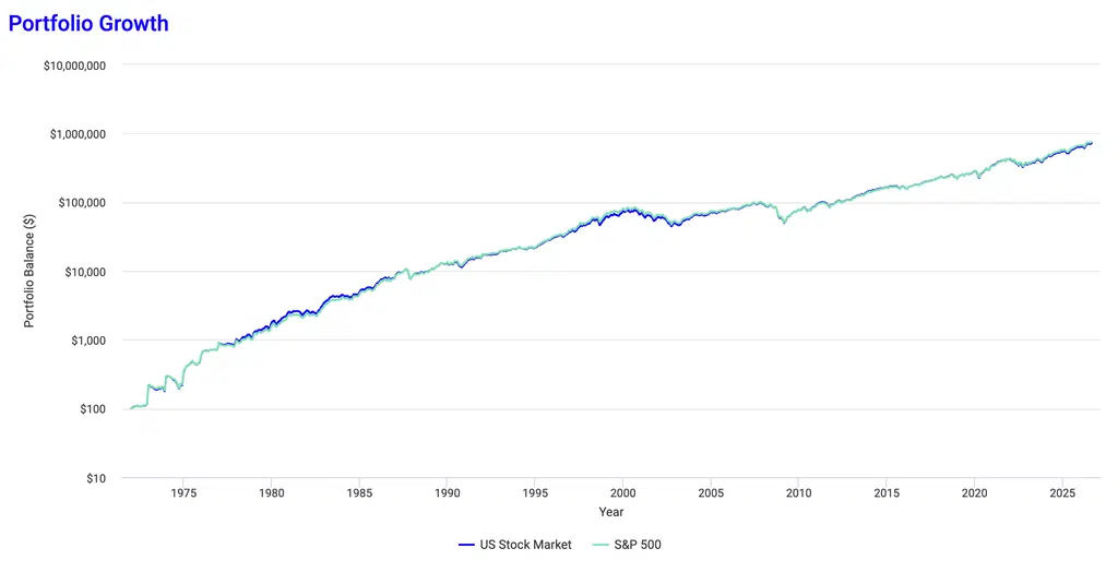 Total Stock Market vs S&P 500 DCA Total Stock Market vs S&P 500 DCA