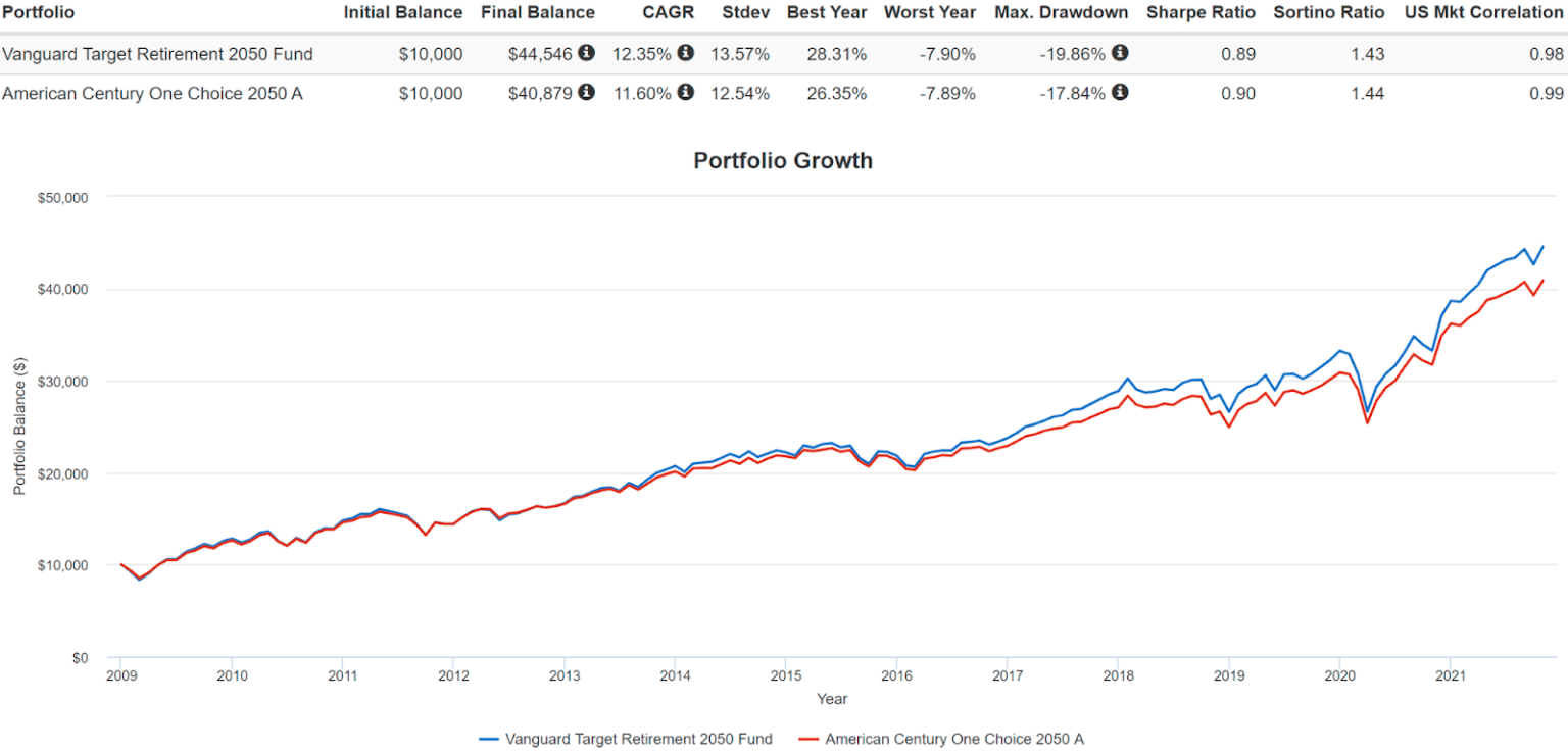 4 Best Target Date Retirement Funds in 2024 Rob Berger
