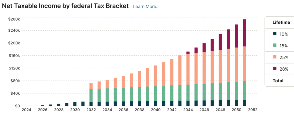 Taxable Income by Federal Tax Bracket