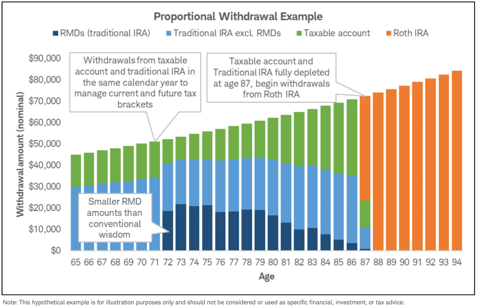 Tax-Efficient Retirement Withdrawal Strategies to Combat the RMD Tax ...