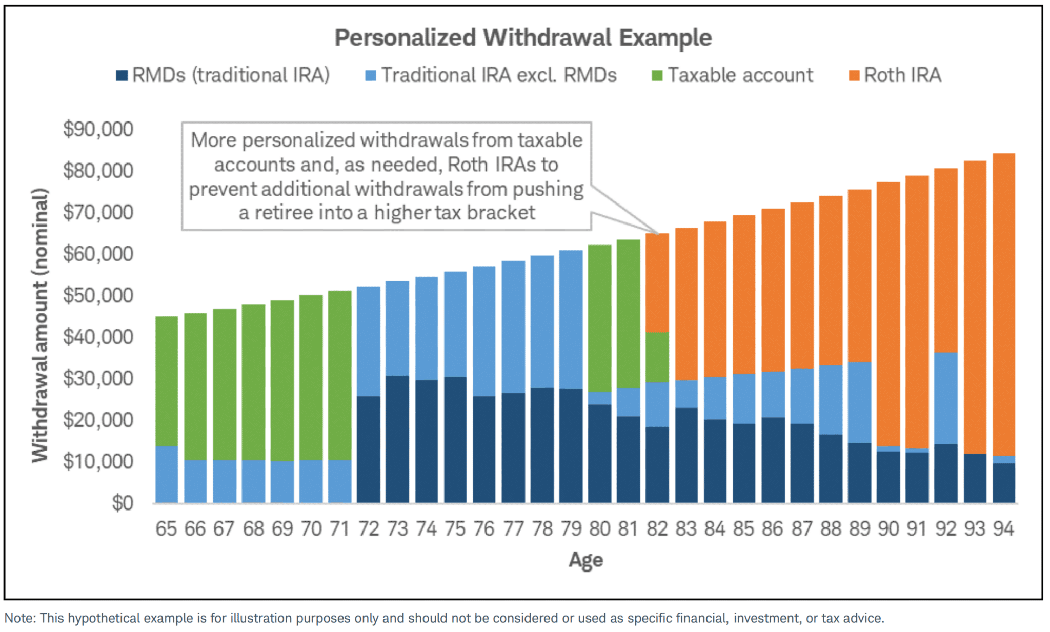 Personalized Withdrawal Example