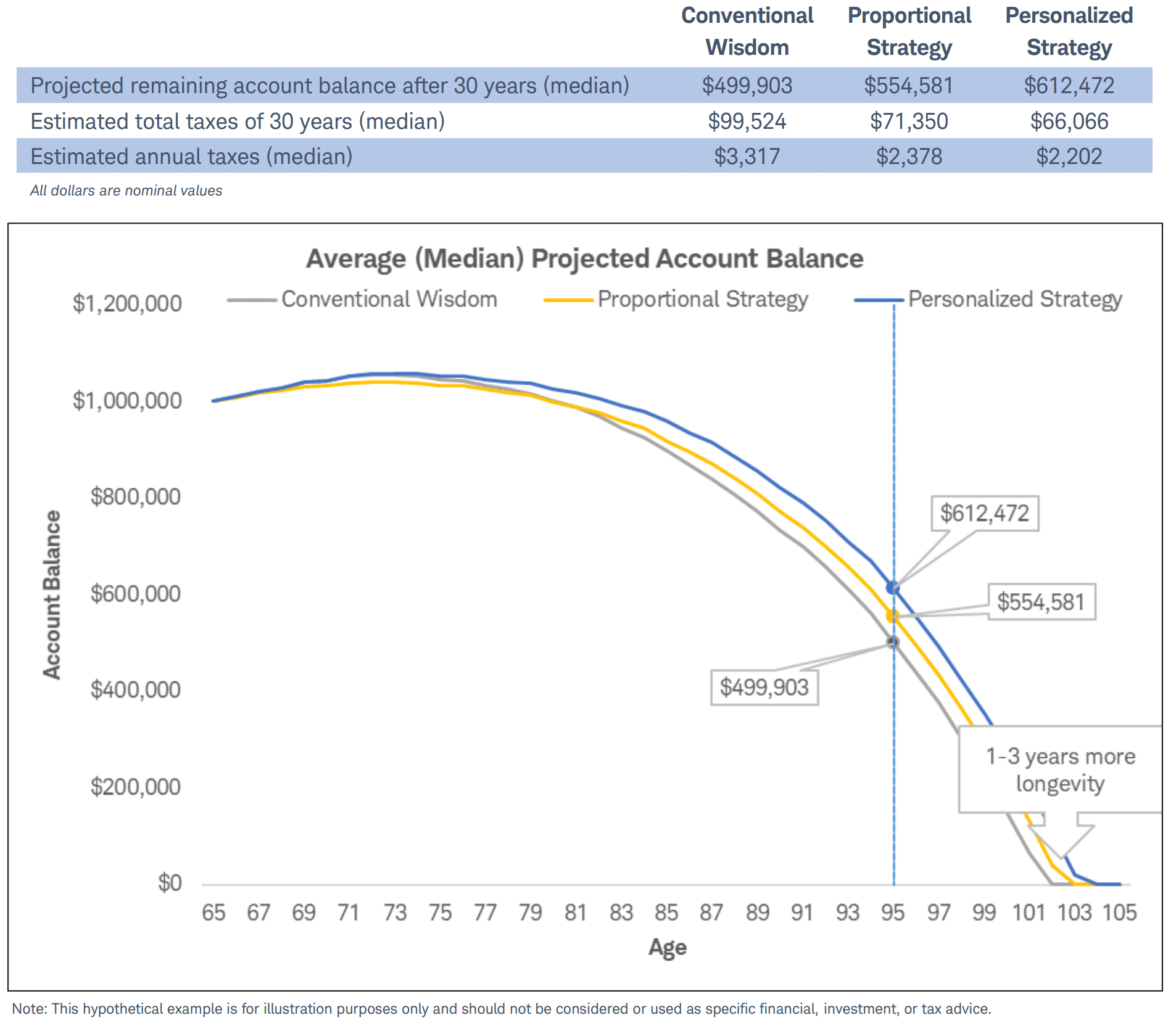 Median Projected Account Balance