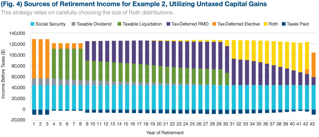  Sources of Retirement Income for Example 2, Utilizing Untaxed Capital Gains