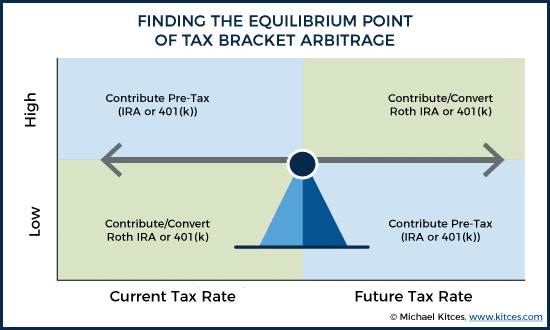 Finding the Equilibrium Point of Tax Bracket Arbitrage