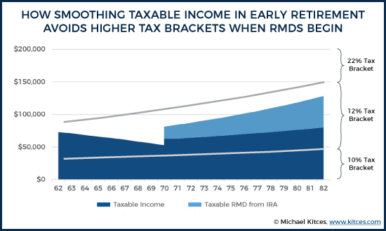 How smoothing taxable income in early retirement avoids higher tax brackets with RMDs begin