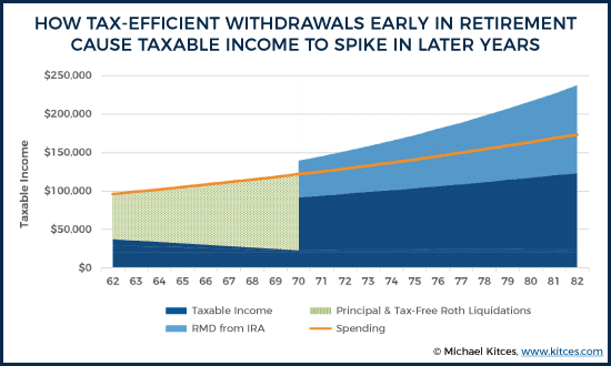 How tax-efficient withdrawals early in retirement cause taxable income to spike in lateryears
