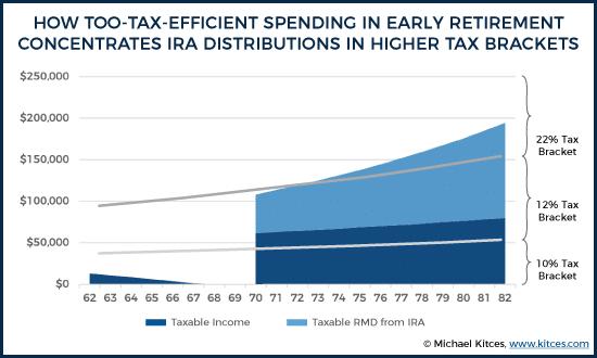 How too-tax-efficient spending in early retirement concentrates IRA distributions in higher tax brackets