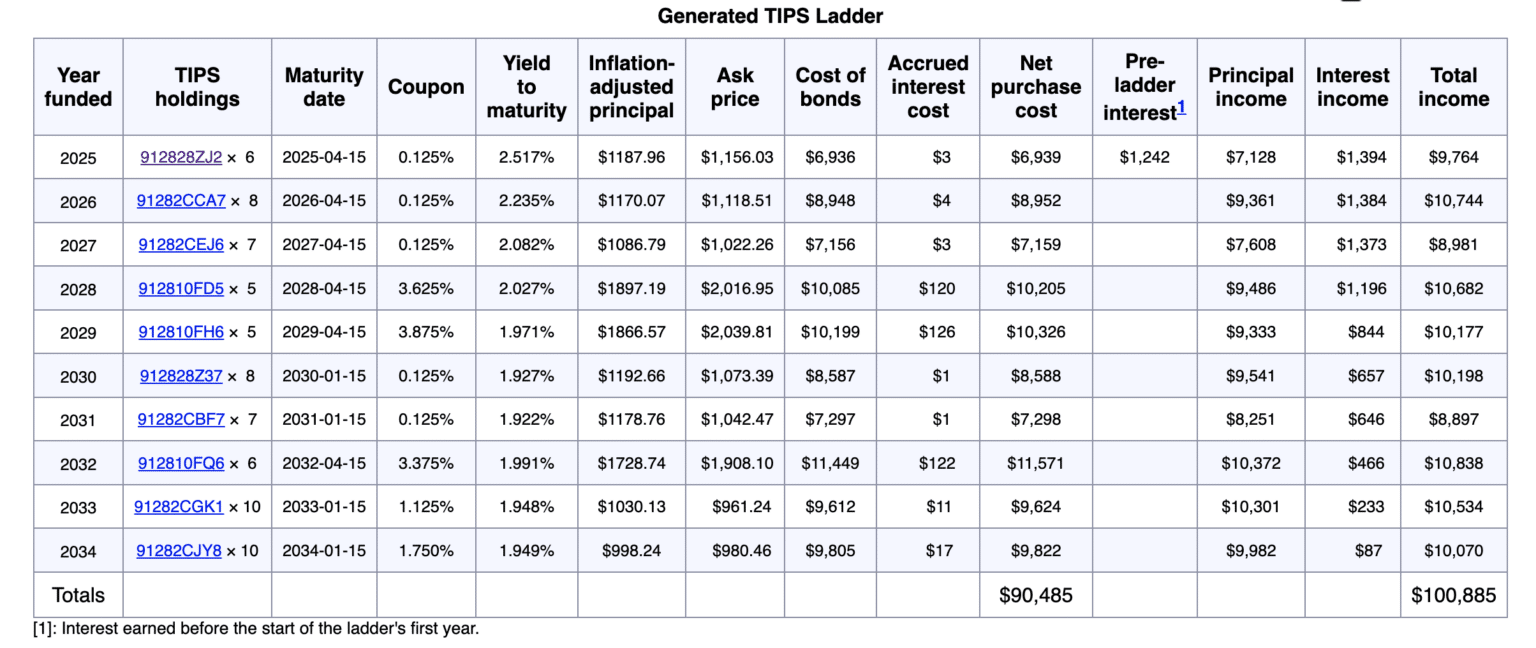 TIPS Ladder – ROB BERGER