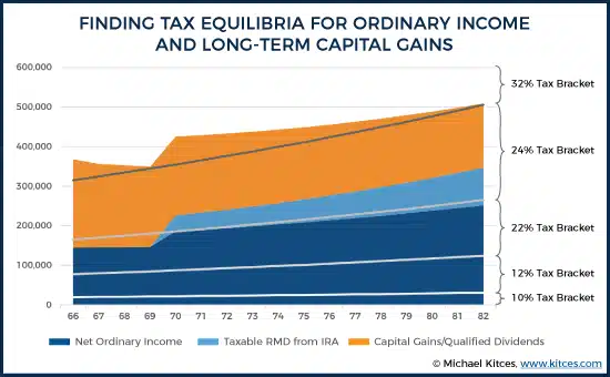 findng tax equlibria for ordinary income and long-term capital gains