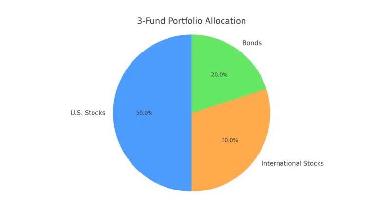3 Fund Portfolio Pie Chart