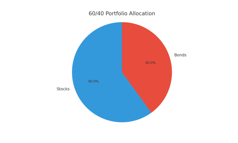 60/40 Portfolio Pie Chart