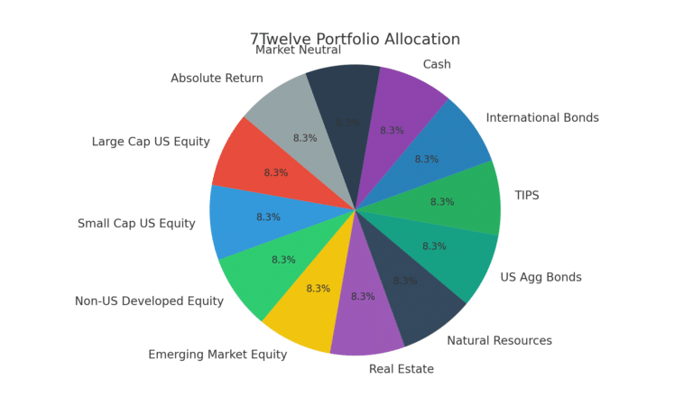 7Twelve Portfolio Pie Chart