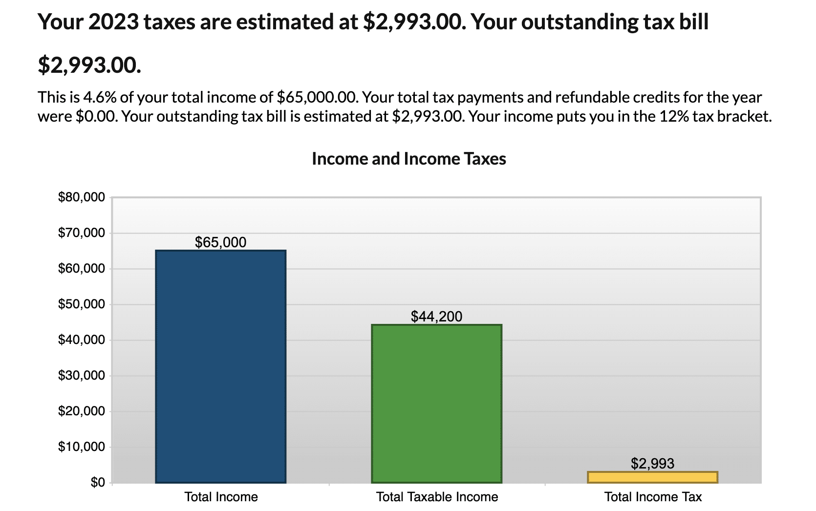 AARP 1040 Tax Estimator Result Chart