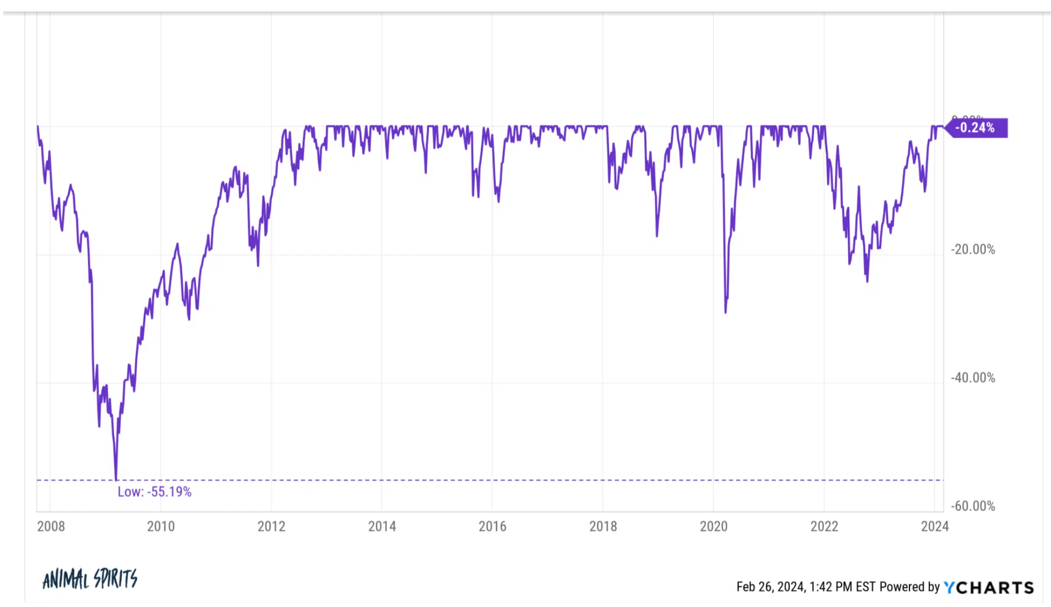 Market Downturns Since 2008