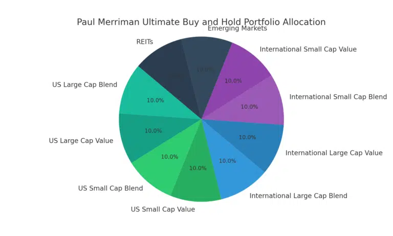 Ultimate Buy and Hold Portfolio