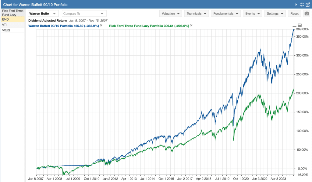 Warren Buffett Portfolio vs 3-Fund Portfolio (90/10)