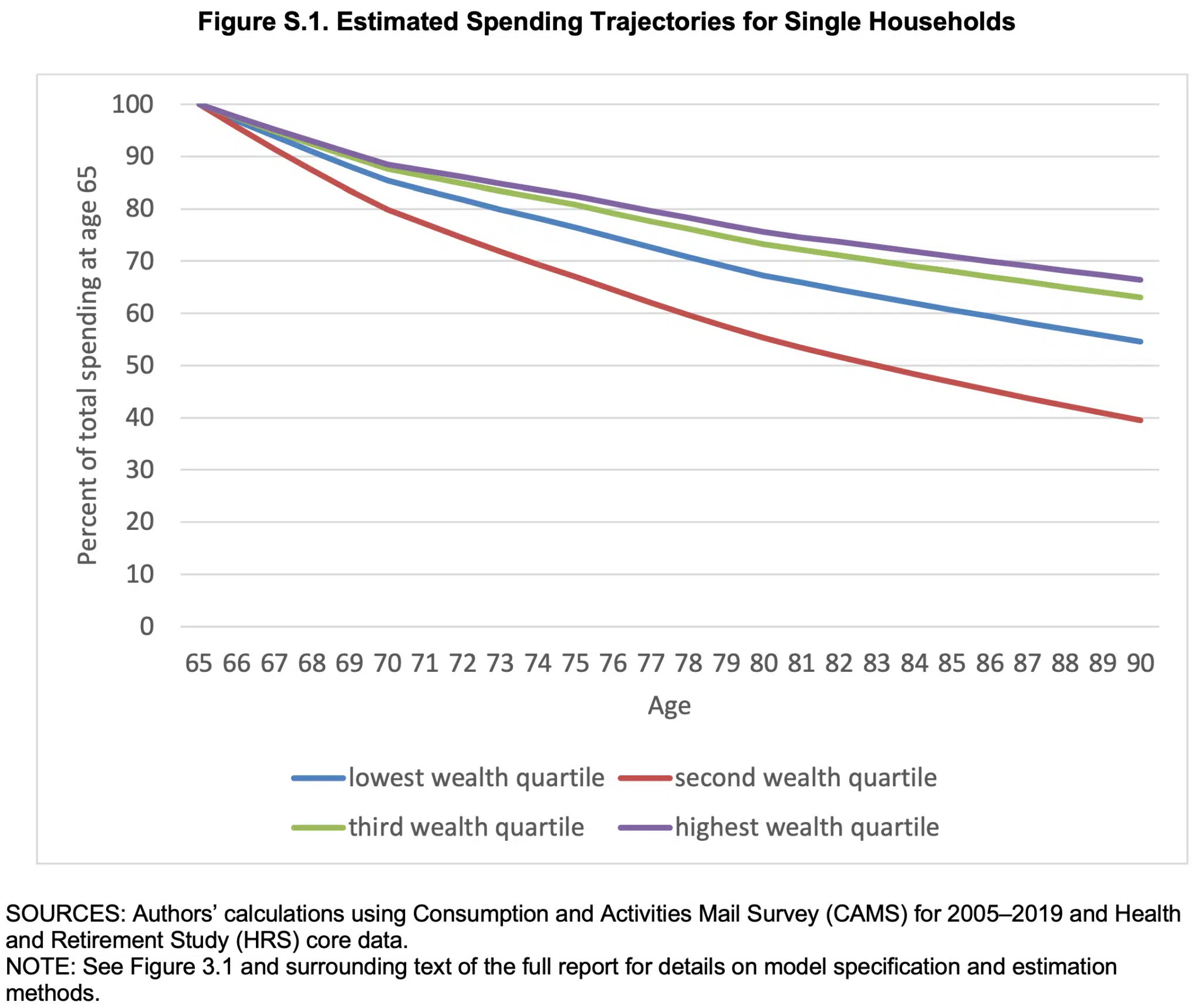 Estimated Spending Trajectories for Single Households