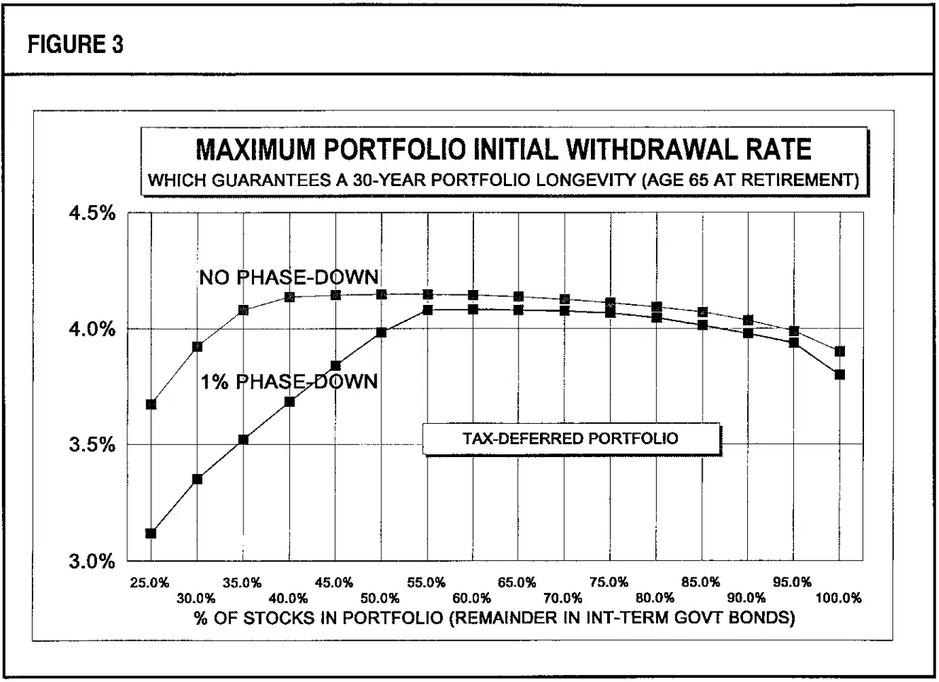 Maximum Portfolio Initial Withdrawal Rate