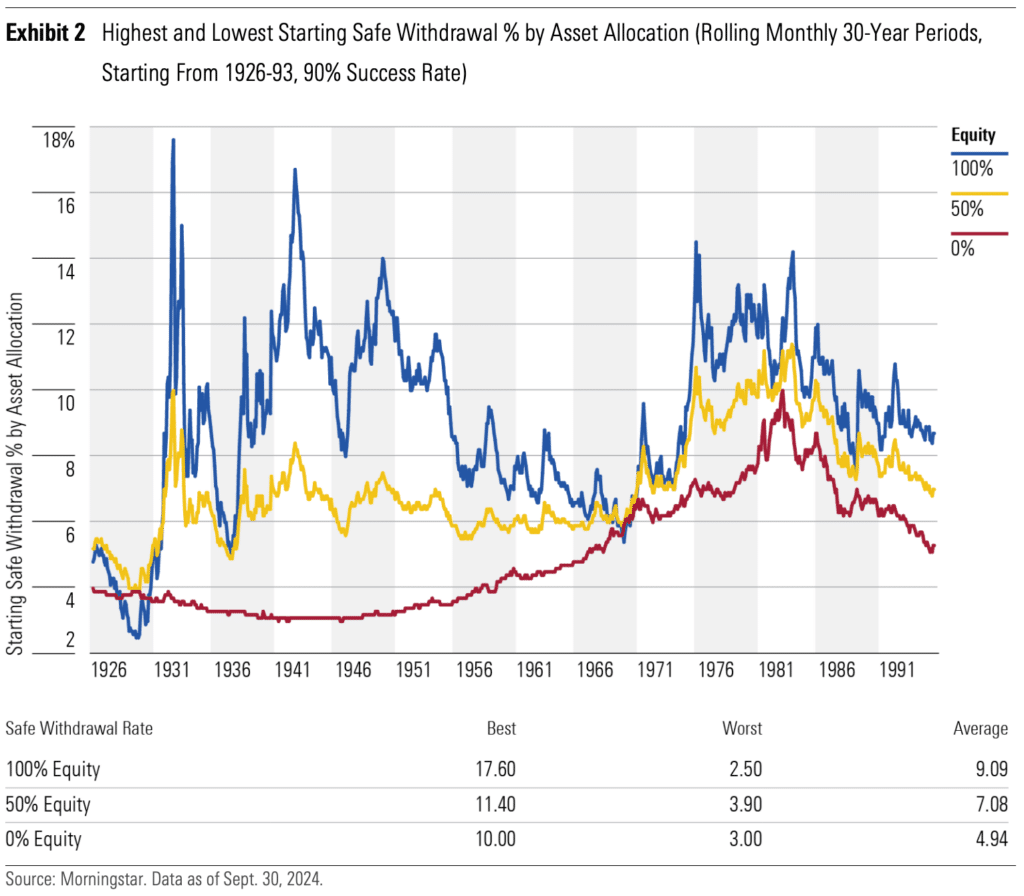 Safe Withdrawal Rates from 1926 through 1991.