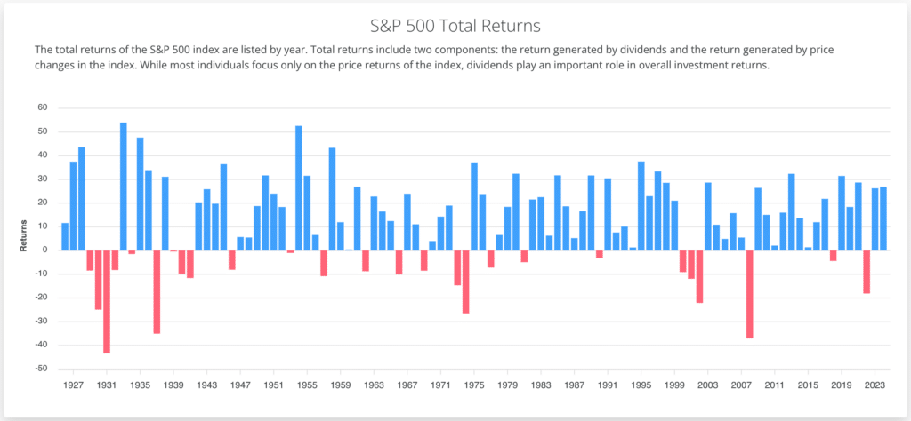 S&P 500 Returns since 1926